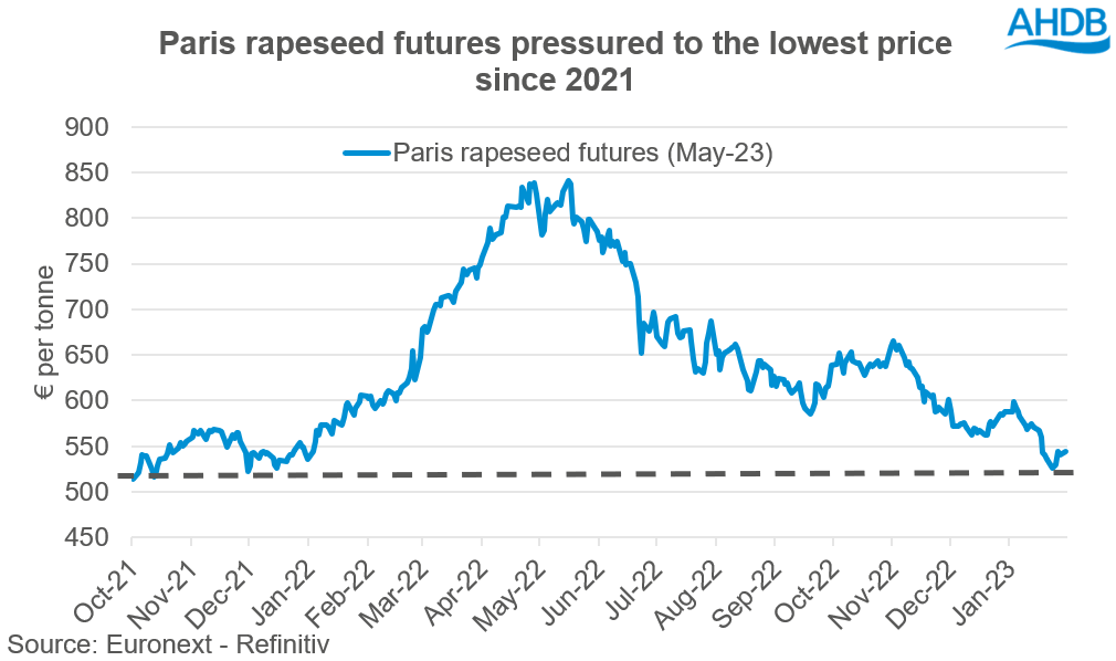 A graph showing Paris rapeseed prices.